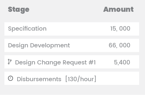 project stages & amounts
