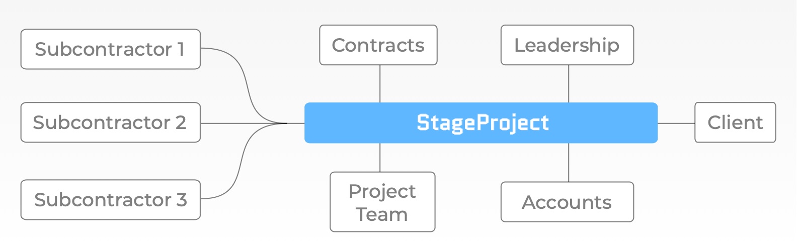 Contract Management with StageProject